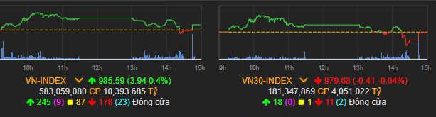Vn-Index tiếp tục tăng