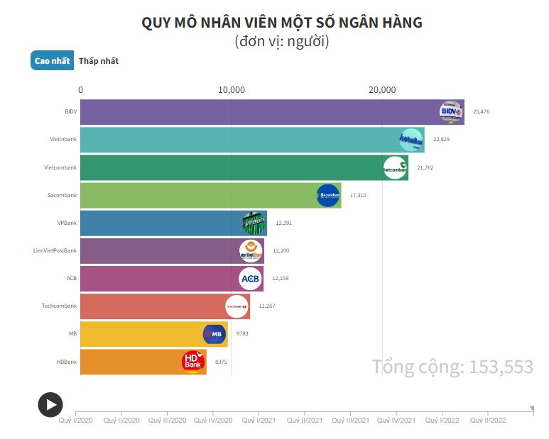 Quán quân ngân hàng trả lương nhân viên hậu hĩnh nhất tới 44 triệu đồng/tháng - 1