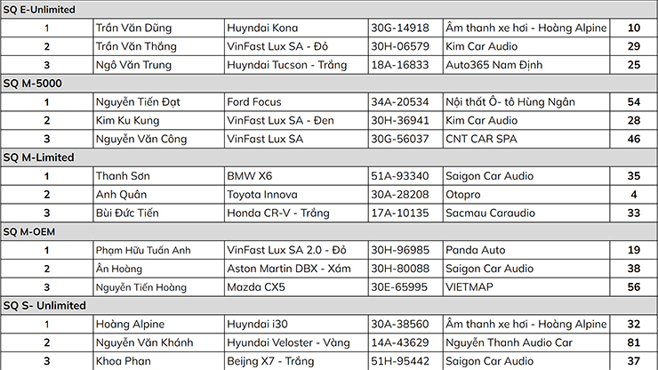 Cuộc thi đấu âm thanh xe hơi EMMA 2022 công bố kết quả - 5