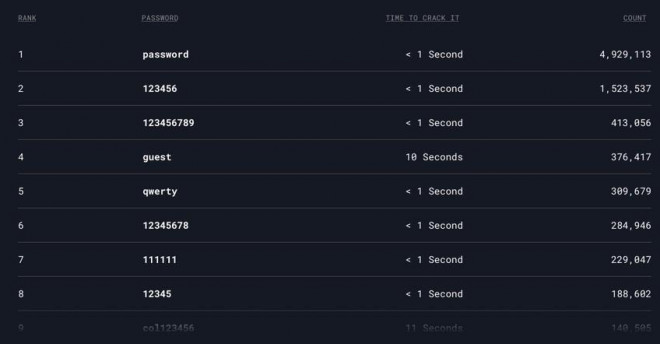 Danh sách những mật khẩu yếu nhất hiện nay. Ảnh: NordPass