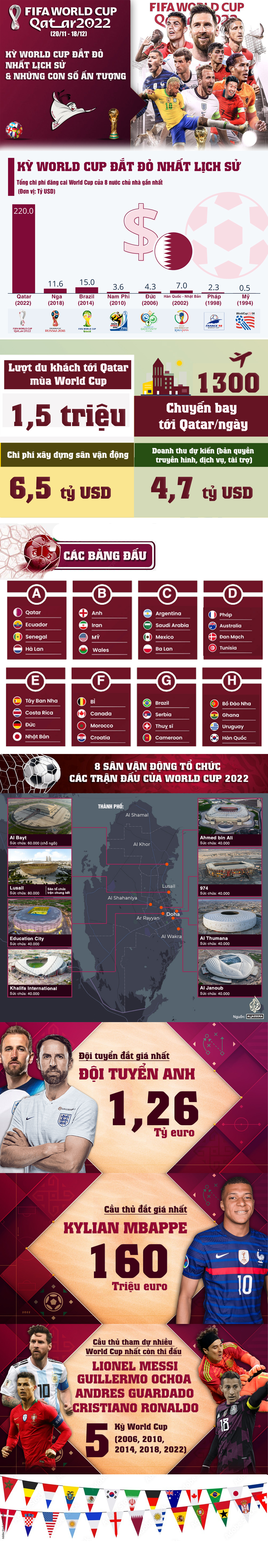 Khai mạc World Cup 2022 đắt đỏ nhất lịch sử: 220 tỷ USD & những con số choáng ngợp - 1