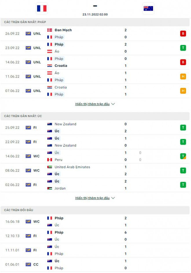 Soi kèo, dự đoán tỷ số Pháp vs Australia, bảng D World Cup 2022 - 3