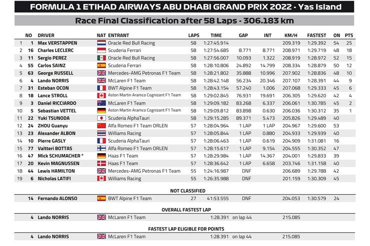 &nbsp;Kết quả Abu Dhabi GP 2022