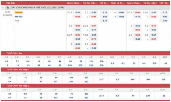 Soi kèo, dự đoán tỷ số Ma Rốc vs Croatia, bảng F World Cup 2022 - 3