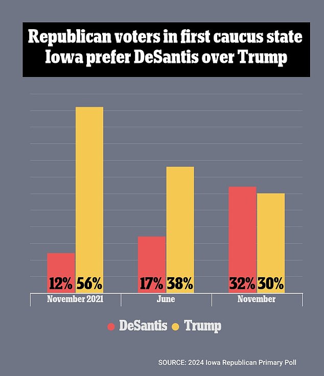 Các đảng viên Cộng hòa có xu hướng ủng hộ DeSantis hơn ông Trump ở bang Iowa.