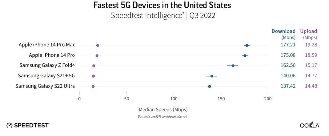 Top smartphone 5G có tốc độ nhanh nhất quý 3 - 2