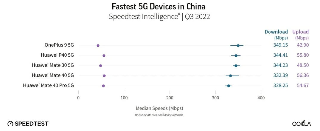 Top smartphone 5G có tốc độ nhanh nhất quý 3 - 3