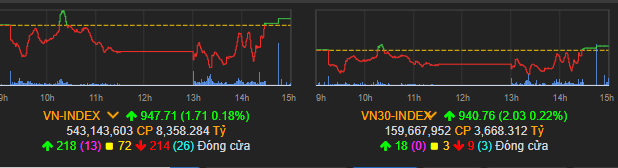 Vn-index đảo chiều tăng điểm cuối phiên