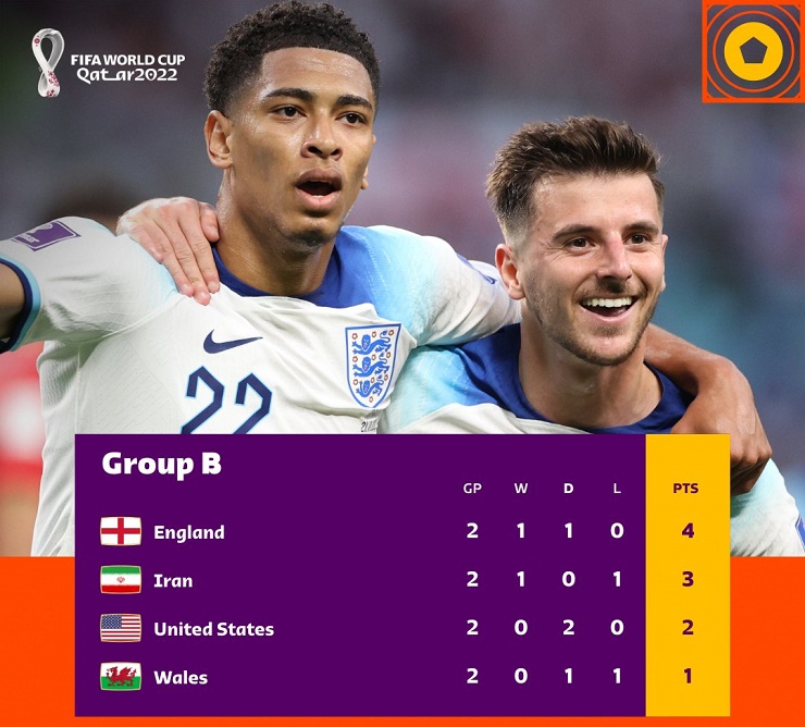ĐT Anh và Iran nắm lợi thế trong cuộc cạnh tranh vé đi tiếp ở bảng B
