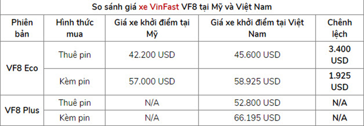 Giá xe VinFast VF 8 xuất sang Mỹ có cao hơn ở Việt Nam? - 2