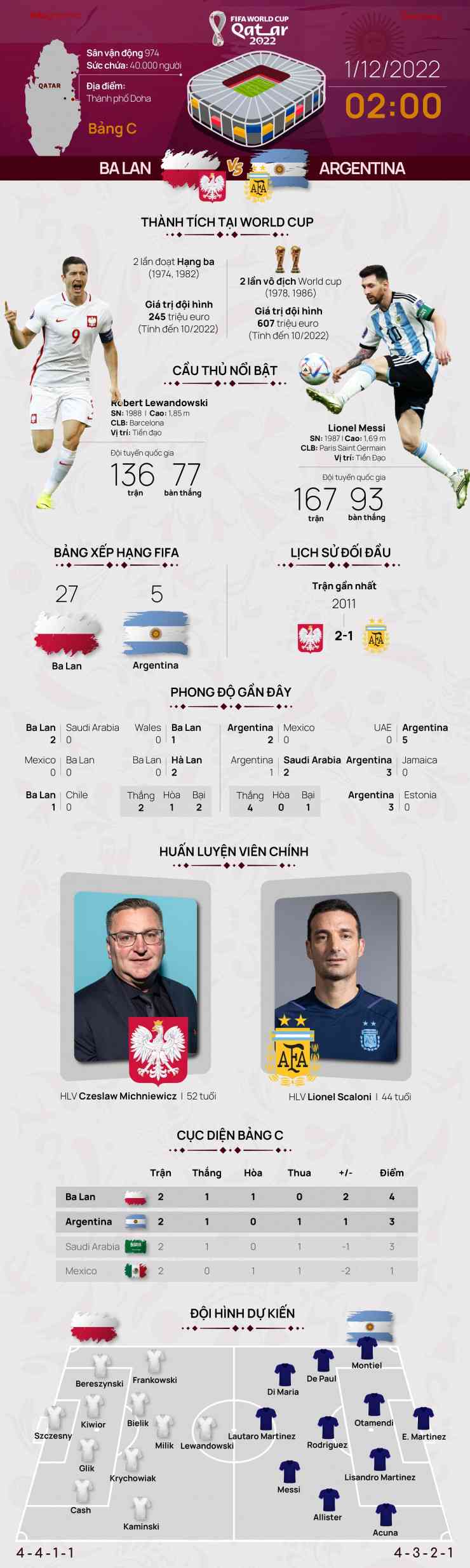 World Cup 2022: Tương quan trước trận Ba Lan - Argentina, 2 giờ 1/12 - 1