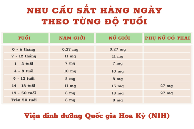 Không chỉ bà bầu, đây là 5 nhóm đối tượng cần bổ sung ngay sắt để đủ máu, hạn chế ảnh hưởng xấu đến sức khỏe - 4