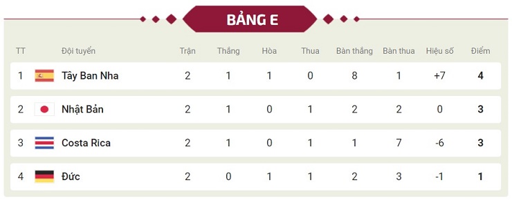 Soi kèo, dự đoán tỷ số World Cup: Đức đá trận &#34;sinh tử&#34;, không thắng là về nước - 3