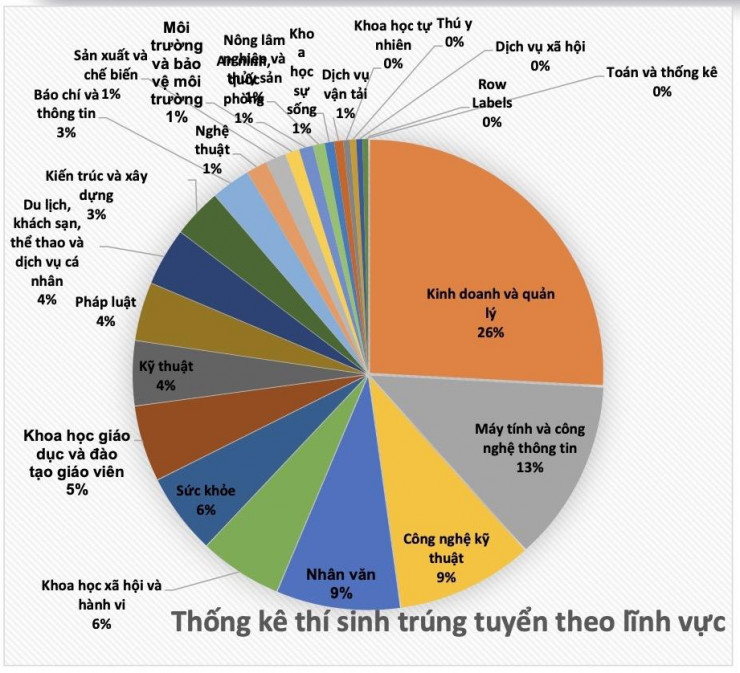 Thống kê thí sinh trúng tuyển đại học theo nhóm ngành. (Ảnh: Bộ GD&amp;ĐT)