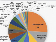 Giáo dục - du học - Những ngành nào có tỷ lệ thí sinh nhập học thấp nhất năm 2022?