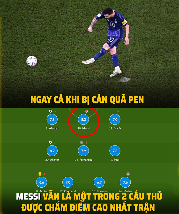 Dù tạch pen Messi vẫn được chấm điểm cao nhất trận.