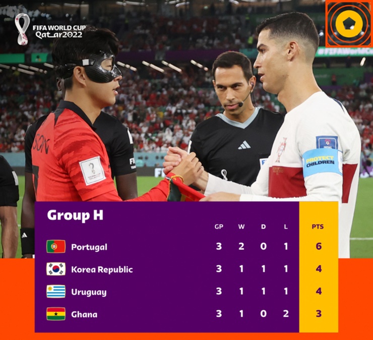 Bồ Đào Nha đứng&nbsp;nhất bảng H dù thua sốc Hàn Quốc