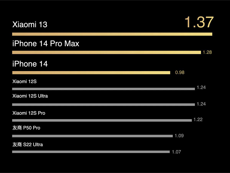 Chưa ra mắt, Xiaomi 13 và 13 Pro đã bán chạy bất ngờ - 2
