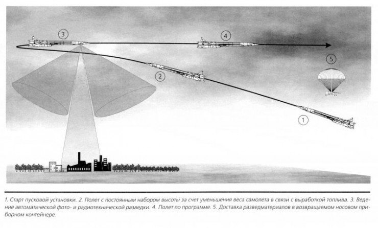 Cơ chế vận hành của Tu-141. Mẫu UAV này không hạ cánh trên đường băng, mà tiếp đất nhờ dù. Ảnh: ITN