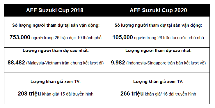 Hành trình chinh phục người hâm mộ tại AFF Cup 2022, thương hiệu bứt phá ghi “bàn thắng vàng” - 1