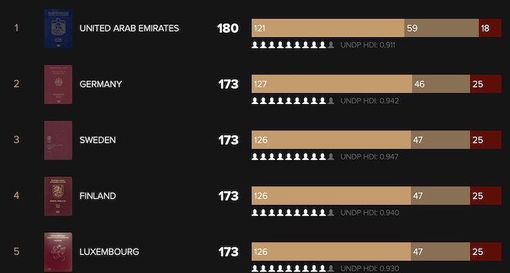 Năm nay, UAE xếp ở vị trí số 1 trong bảng xếp hạng hộ chiếu quyền lực nhất thế&nbsp;giới.