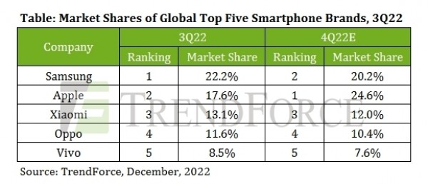 Thị phần smartphone toàn cầu quý 3/2022.