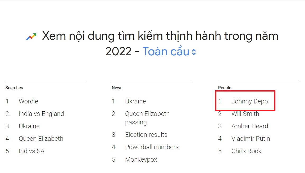 Johnny Depp là người được tìm kiếm nhiều nhất thế giới năm 2022.