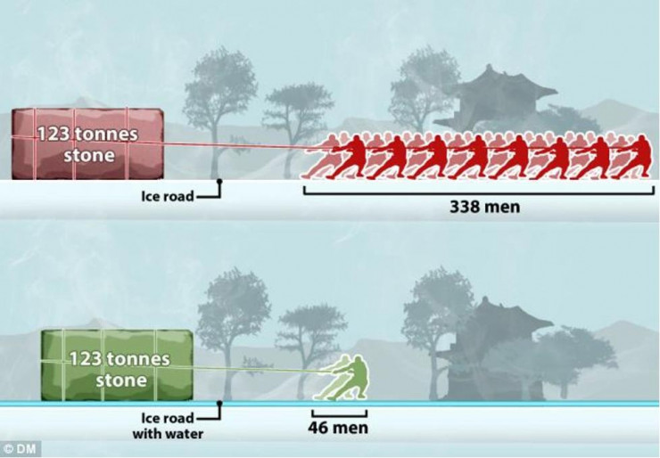 Các chuyên gia tính toán rằng nếu không đổ nước trên băng thì cần tới 338 người kéo tảng đá nặng 123 tấn. Nhưng khi đổ thêm nước để bôi trơn, chỉ cần 46 người đàn ông di chuyển khối đá.