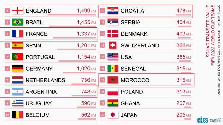 Argentina, Croatia, Morocco lọt vào bán kết dù đội hình không được đánh giá cao&nbsp;