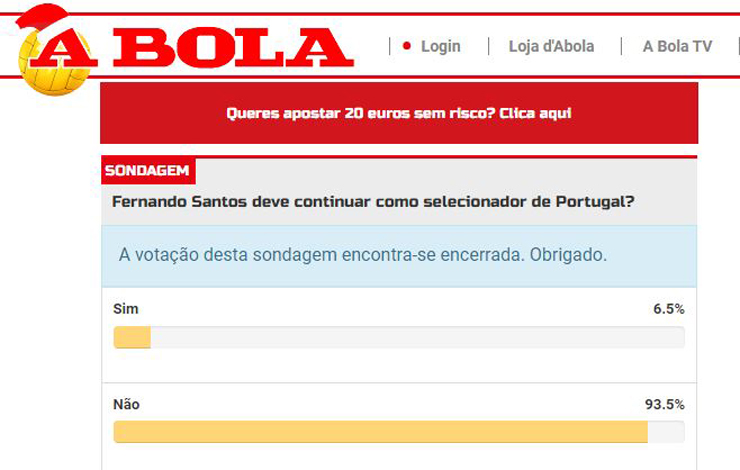 93,5% độc giả tham gia bầu chọn trên tờ A Bola kêu gọi HLV Fernando Santos từ chức ở ĐT Bồ Đào Nha