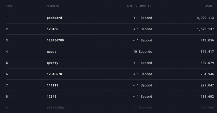 “password” đứng đầu danh sách các mật khẩu phổ biến và dễ bị bẻ khóa. Ảnh: TIỂU MINH