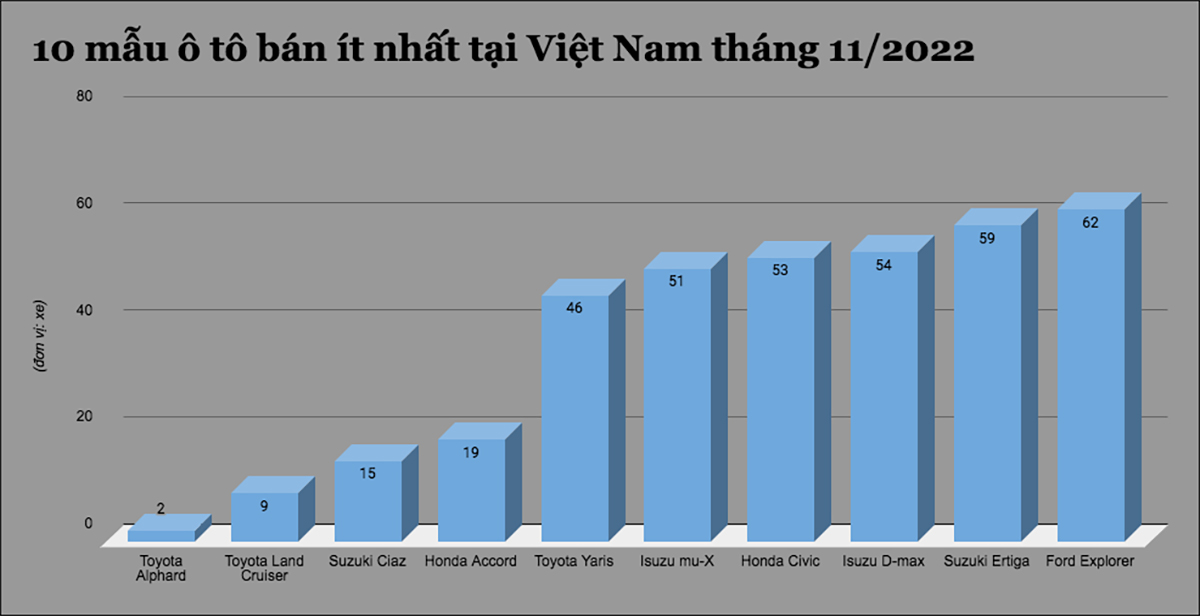 10 mẫu ô tô bán ít nhất tại Việt Nam tháng 11/2022 - 1