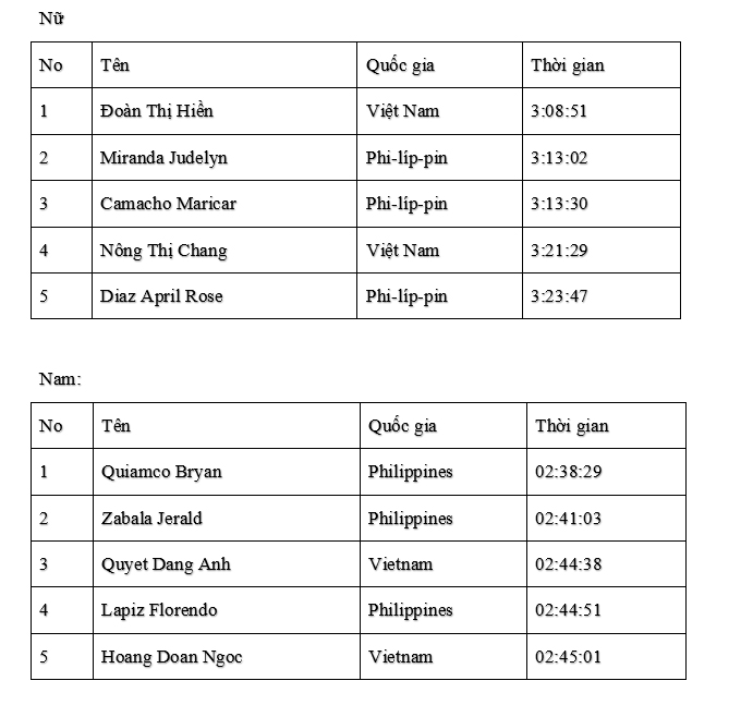 Giải Marathon Quốc tế Thành Phố Hồ Chí Minh Techcombank mùa 5 thành công rực rỡ - 6