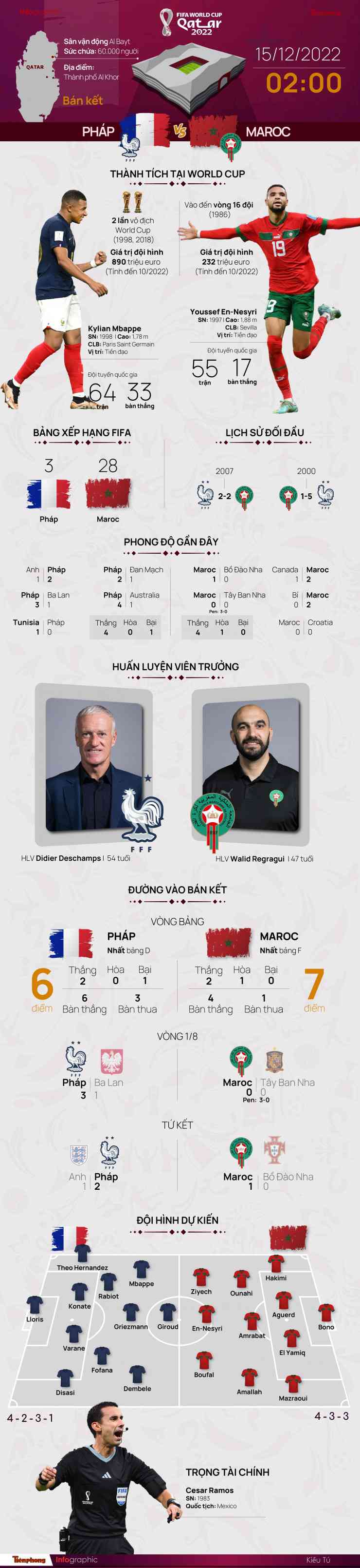 Bán kết World Cup 2022: Tương quan trước trận Pháp - Morocco, 2 giờ 15/12 - 1