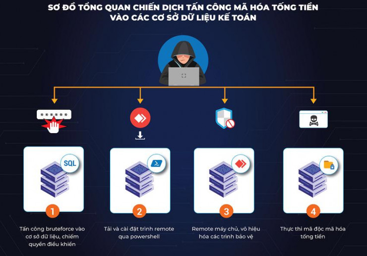 Sơ đồ tổng quan chiến dịch tấn công mã hóa tống tiền. Ảnh: Bkav