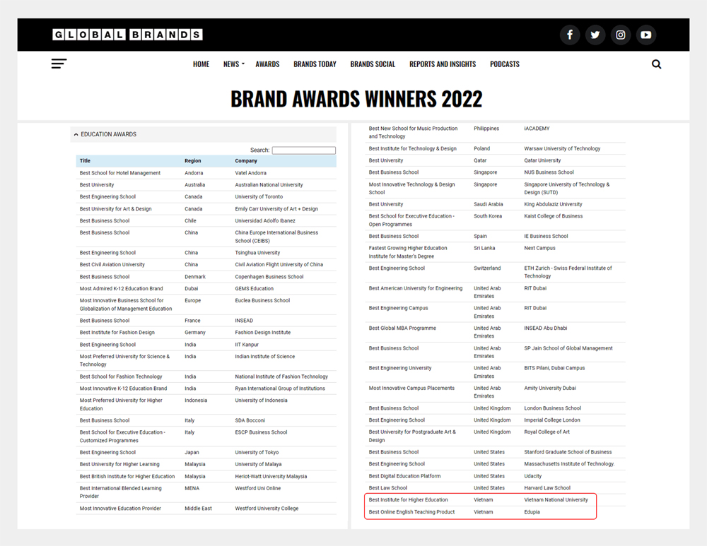 Các thương hiệu được vinh danh tại hạng&nbsp;mục Giáo dục - giải thưởng Global Brand Awards năm nay.