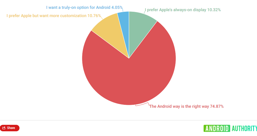 Người dùng đánh giá tính năng màn hình luôn bật trên điện thoại Android cao hơn.