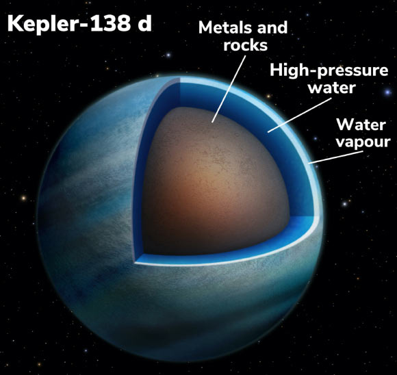 Kết cấu mà các nhà khoa học tin rằng hành tinh đại dương Kepler-138d sẽ sở hữu - Ảnh: Benoit Gougeon, Université de Montréal