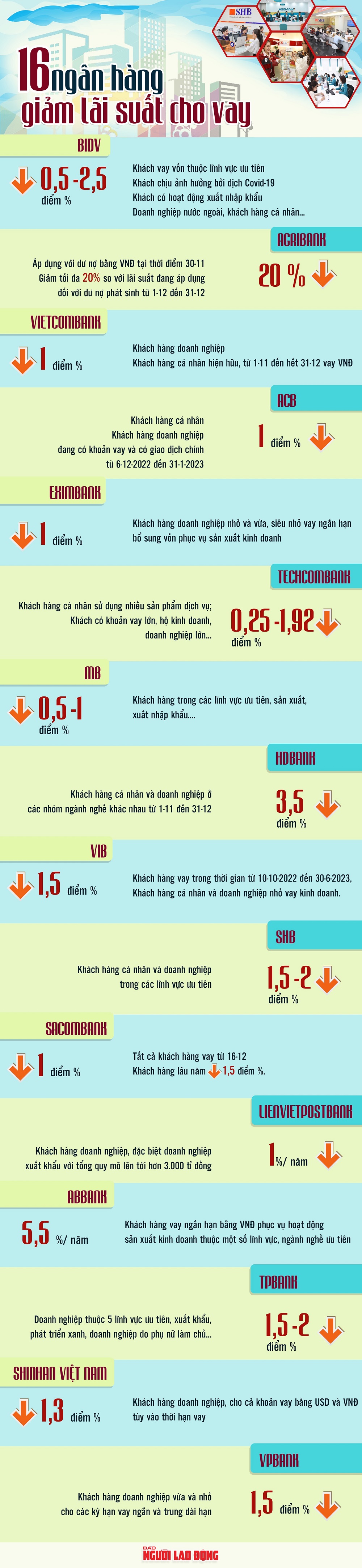 [Infographic] Chi tiết 16 ngân hàng cam kết giảm lãi suất cho vay - 1