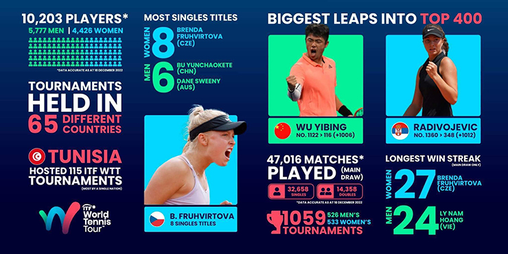 Thống kê được ITF đăng tải với Lý Hoàng Nam là tay vợt nam có chuỗi toàn thắng nhiều nhất năm&nbsp;
