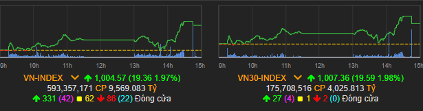 Vn-index hồi phục khá tốt