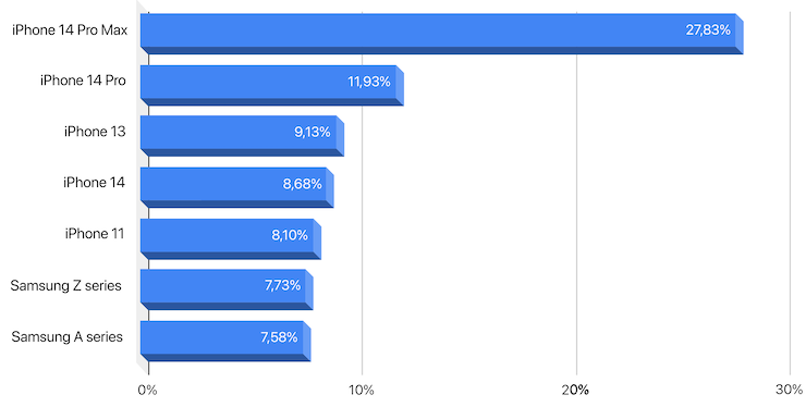 Top smartphone bán chạy nhất. (Số&nbsp;liệu tham khảo&nbsp;tại hệ thống Di Động Việt)