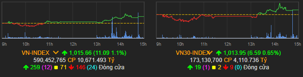 Vn-index tăng tốc cuối phiên