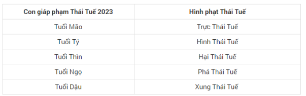 Bảng các con giáp phạm Thái Tuế 2023. Ảnh internet.