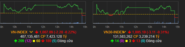 Vn-index lao dốc cuối phiên