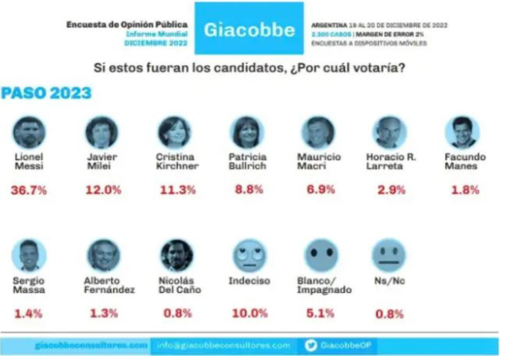 Messi đứng đầu về số % phiếu bầu trong số các ứng cử viên Tổng thống mới của Argentina theo kết quả bầu chọn do trang Giacobbe Consultores mới công bố