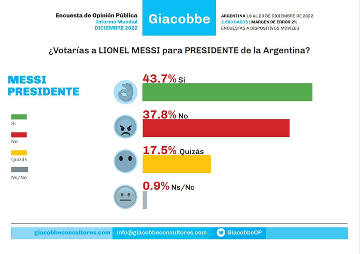 43,7% người được hỏi ủng hộ Messi làm Tổng thống mới của Argentina và chỉ 37,8% người phản đối