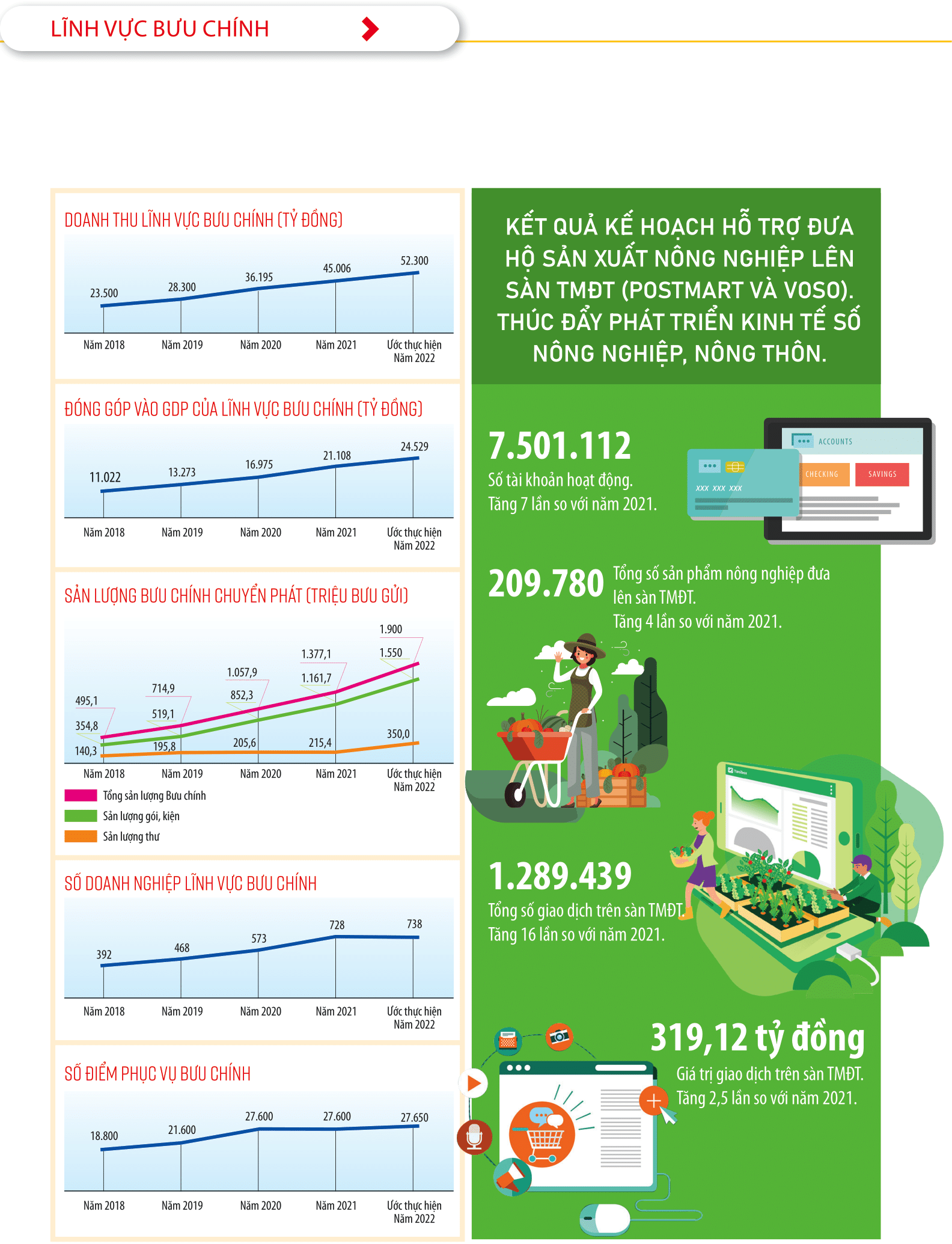 [Infographic] Ấn tượng ngành bưu chính, viễn thông năm 2022: 40 tỉnh, thành phố có mạng 5G - 1