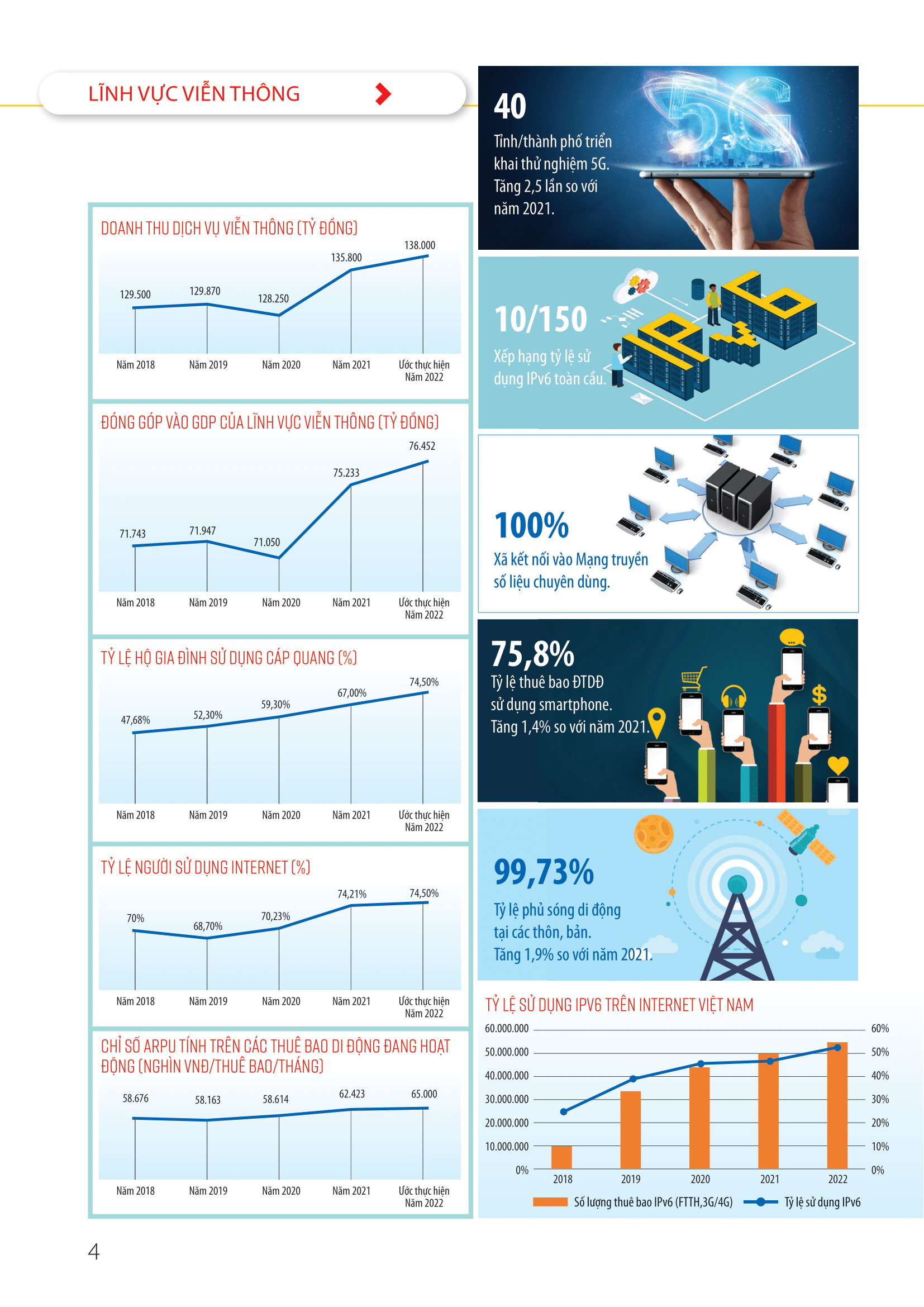 [Infographic] Ấn tượng ngành bưu chính, viễn thông năm 2022: 40 tỉnh, thành phố có mạng 5G - 2