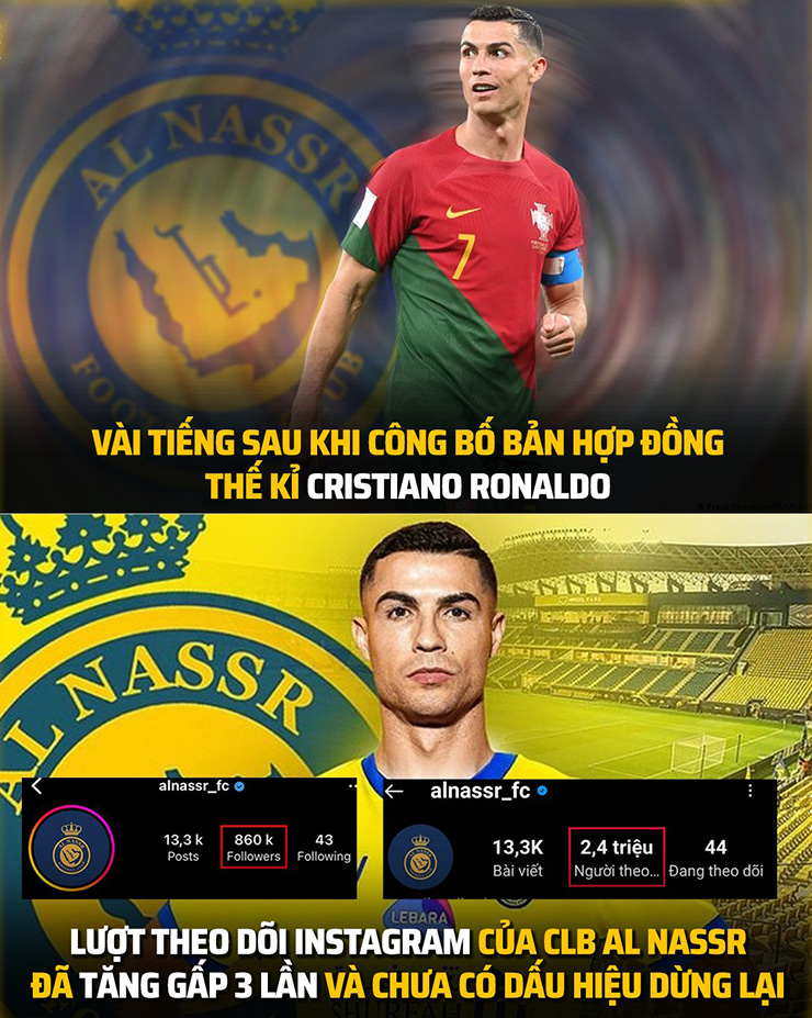 Tầm ảnh hưởng của Ronaldo vẫn đang cực lớn.